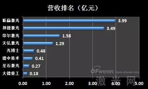 杏彩体育业绩盘点：新三板激光设备企业排名