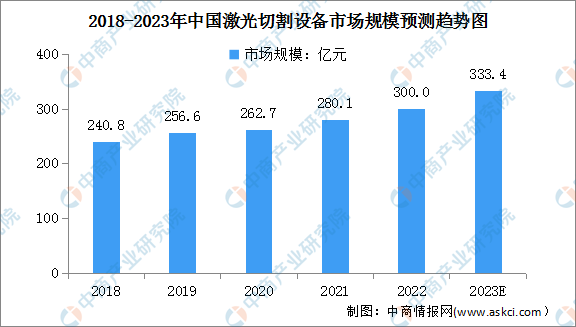 杏彩体育2023年中國激光切割設備市場規模及競爭格局預測分析（圖）
