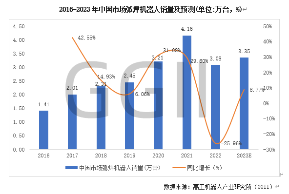 杏彩体育2022年中国市场弧焊机器人出货量排行TOP10