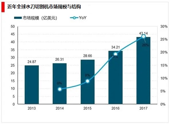 切割机水刀切割机厂家2023年水杏彩体育官网app刀切割机市场前景分析：制造业是