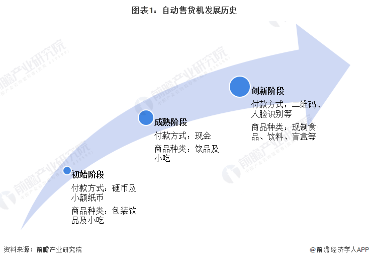 切割机自动售卖机十大厂家2022年中国自动售货机市场现状分析 新一线城市数量最多