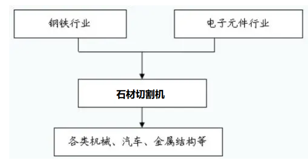 杏彩体育官网切割机十大品牌排名切割机台式切割机型号2023年石材切割机行业产业布