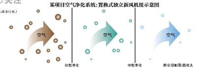 杏彩体育官网登录入口正压柜正压送风阀工作原理北京现防霾住宅：新风系统平均造价千元