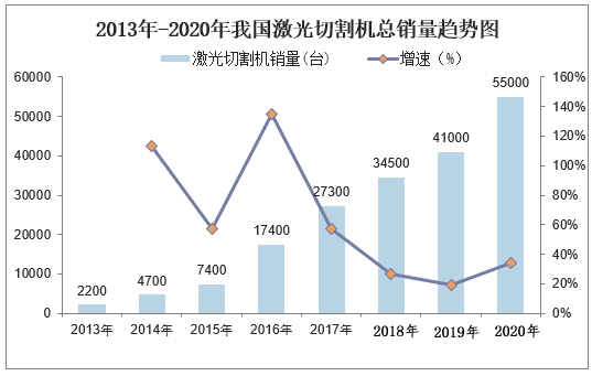 2023年切割機市場規模分析：我國切割機市場增速高達51%