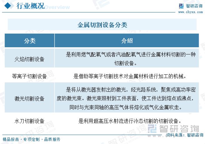 智研咨询金属切割设备报告：行业紧贴市场需求保持高速发展势头