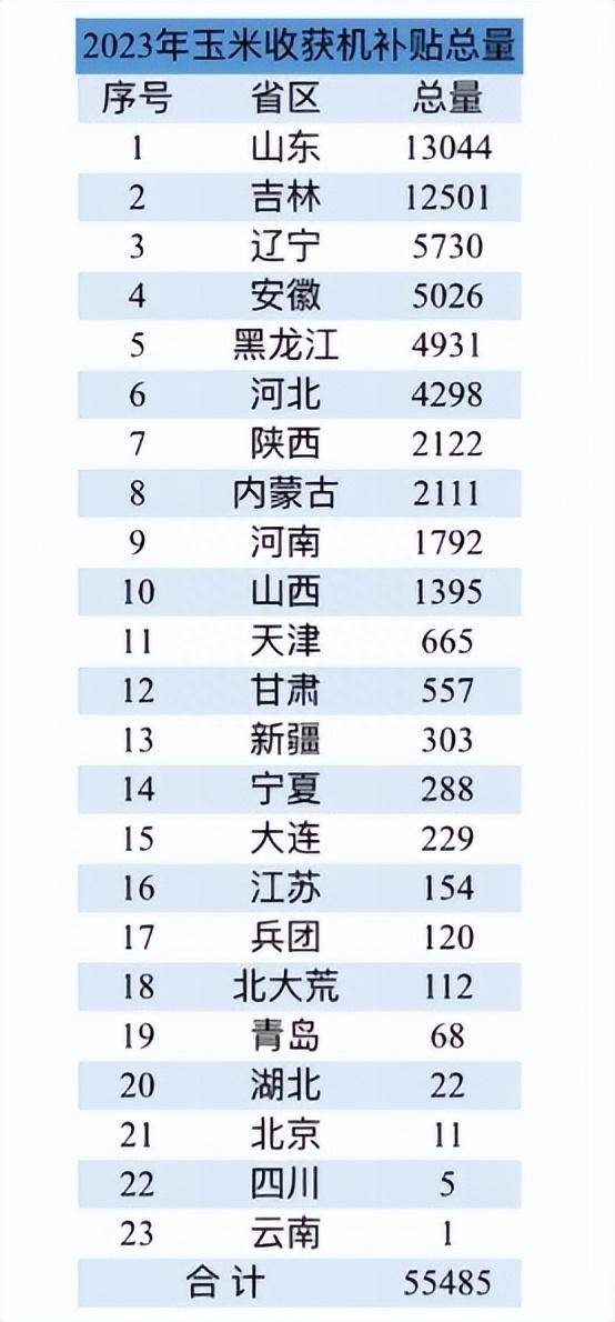 杏彩体育2023年12品牌玉米收获机销量、主销机型与价格