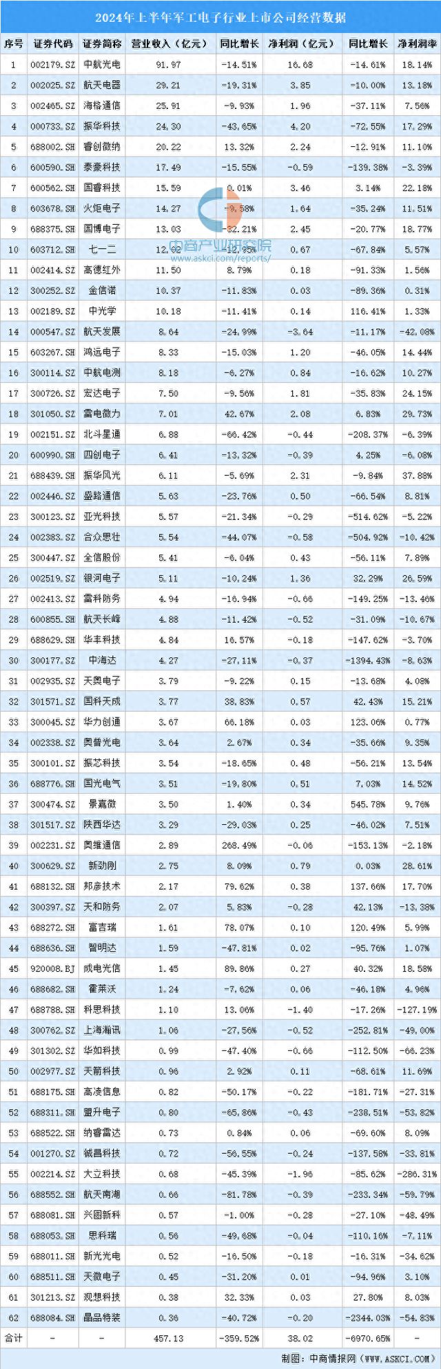 杏彩体育，2024年上半年中工电子行业上市公司业绩排行榜